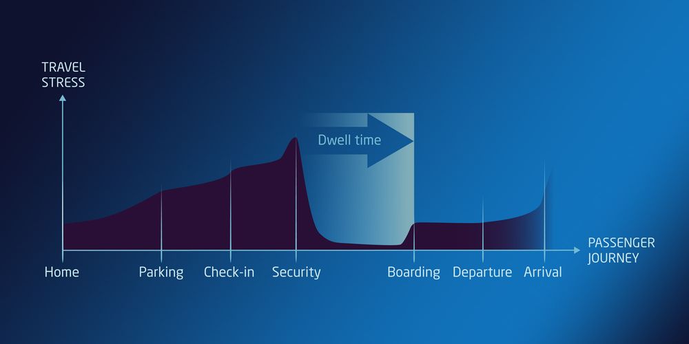 Airport Passenger Journey