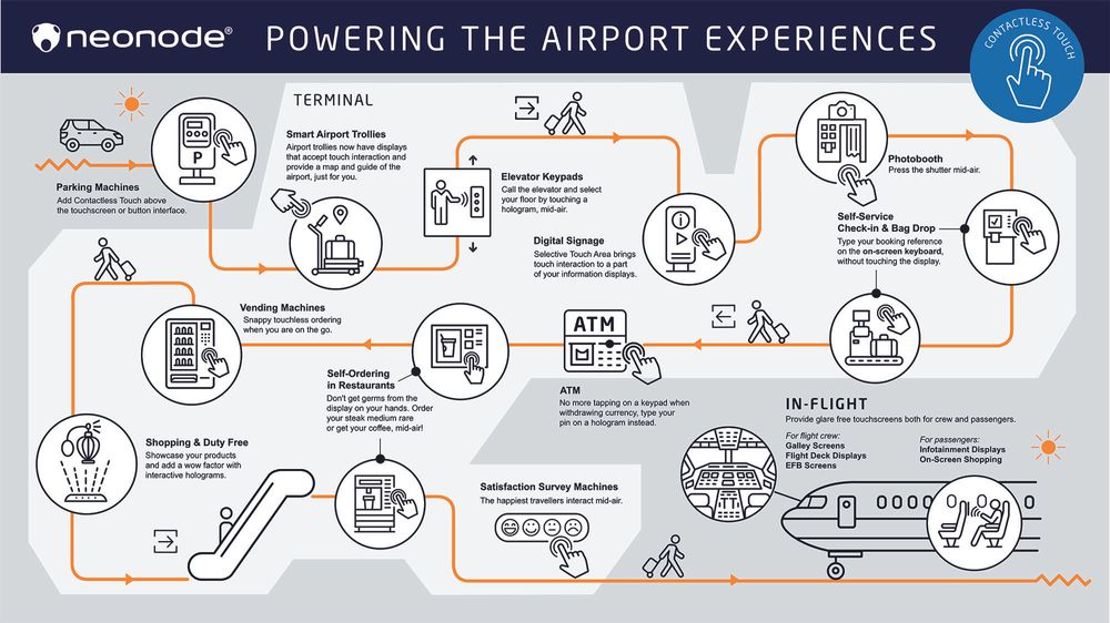 NEONODE AIRPORT SOLUTIONS